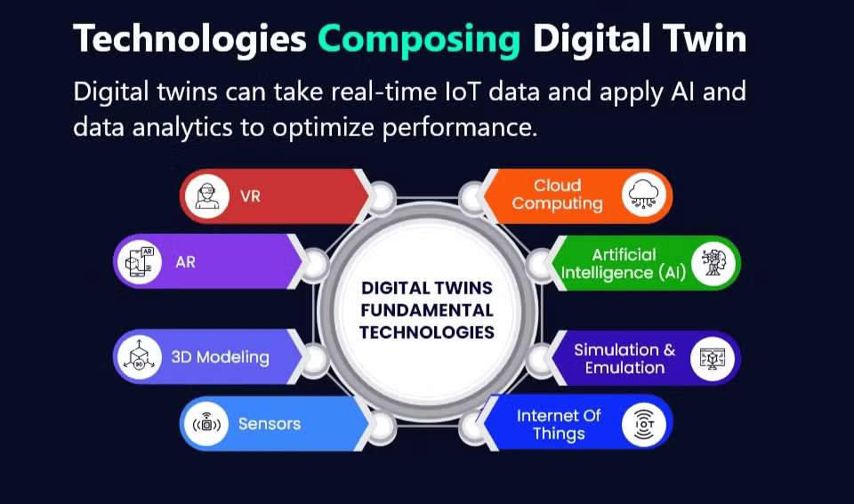 Leveraging Digital Twins for Enhanced Operational Intelligence